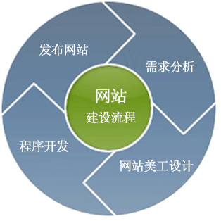 十大网站设计错误 